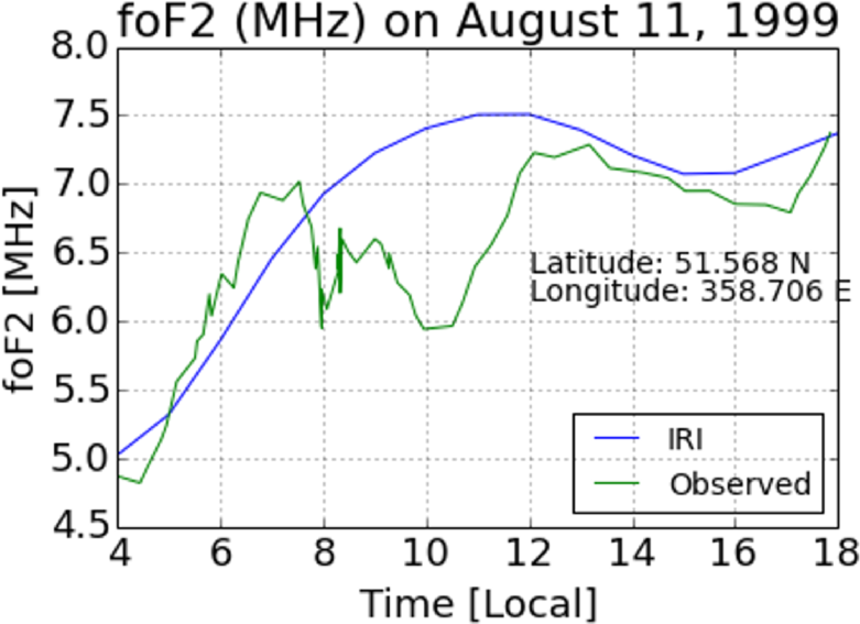 Figure 3: Effect of the August 11, 1999 eclipse on foF2. The decrease in the observed foF2 (green) from the IRI model (blue) over a long period coincides with partial obscuration of the solar disk.