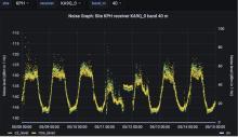 Noise graph of HF bands at station KPH
